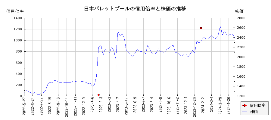 日本パレットプールの信用倍率と株価のチャート