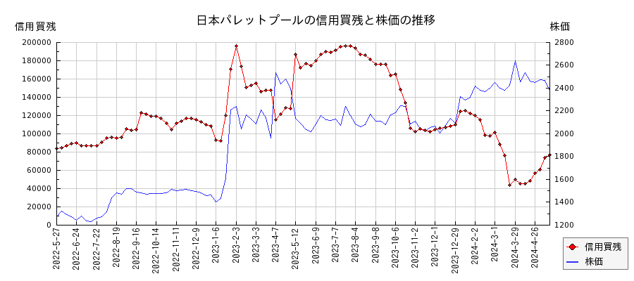 日本パレットプールの信用買残と株価のチャート