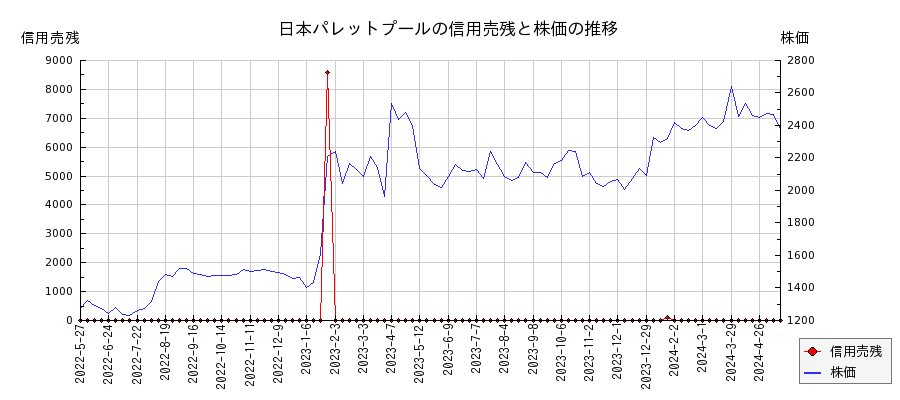 日本パレットプールの信用売残と株価のチャート