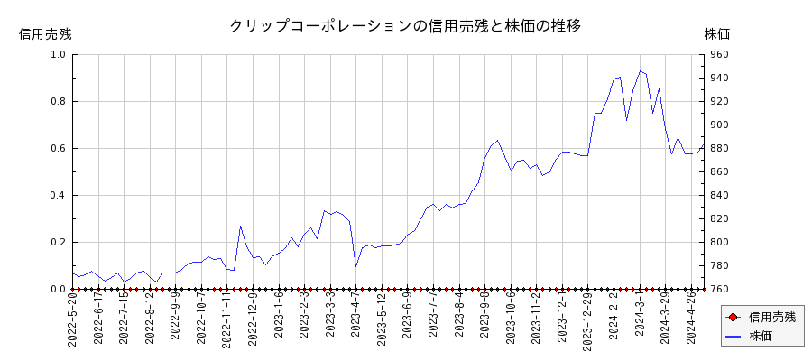 クリップコーポレーションの信用売残と株価のチャート