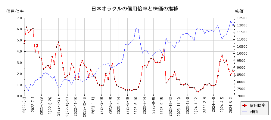日本オラクルの信用倍率と株価のチャート
