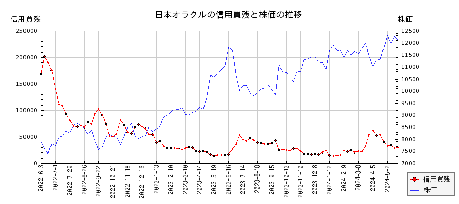 日本オラクルの信用買残と株価のチャート