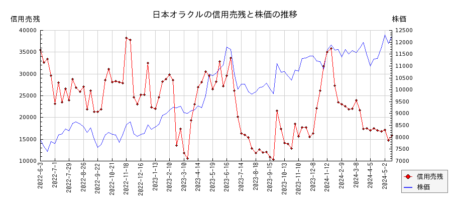 日本オラクルの信用売残と株価のチャート