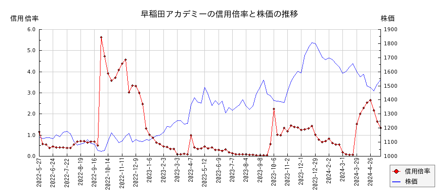 早稲田アカデミーの信用倍率と株価のチャート