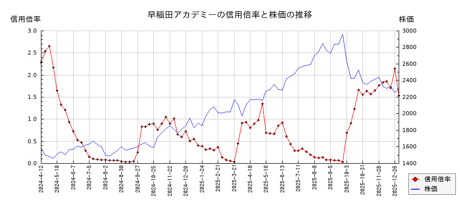 早稲田アカデミーの信用倍率と株価のチャート