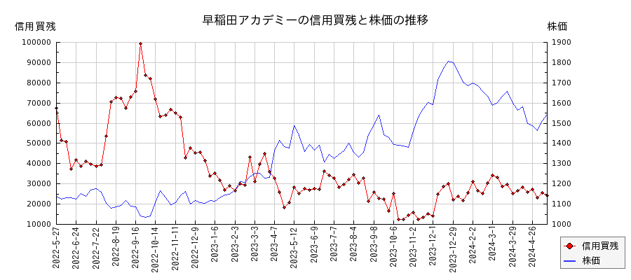 早稲田アカデミーの信用買残と株価のチャート