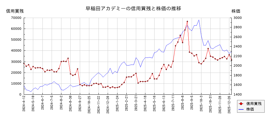 早稲田アカデミーの信用買残と株価のチャート