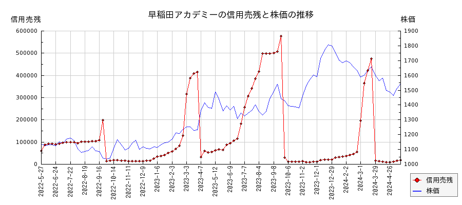 早稲田アカデミーの信用売残と株価のチャート