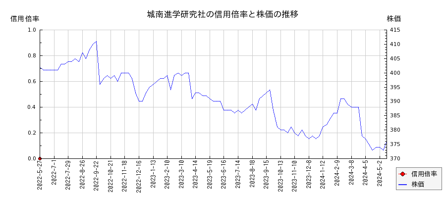 城南進学研究社の信用倍率と株価のチャート