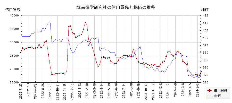 城南進学研究社の信用買残と株価のチャート
