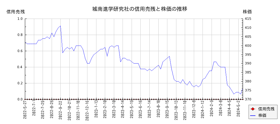 城南進学研究社の信用売残と株価のチャート