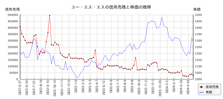 ユー・エス・エスの信用売残と株価のチャート