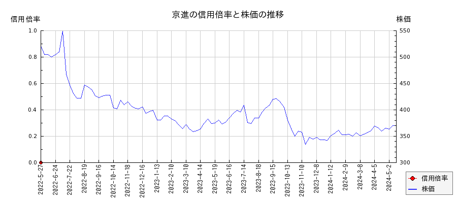 京進の信用倍率と株価のチャート