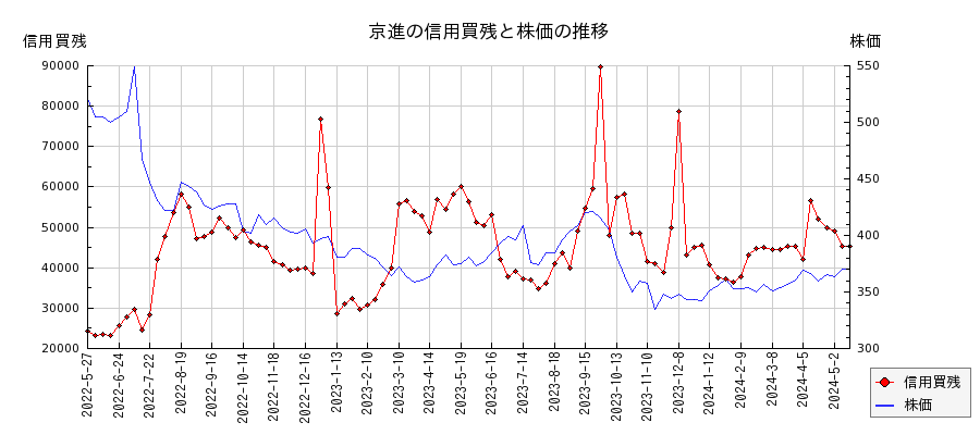 京進の信用買残と株価のチャート