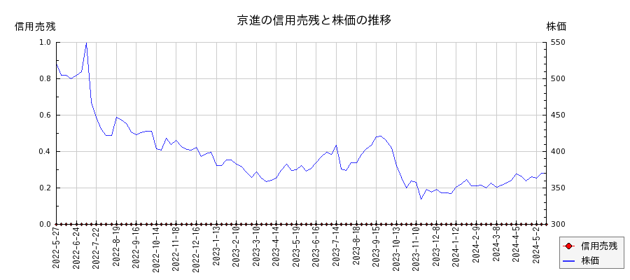 京進の信用売残と株価のチャート