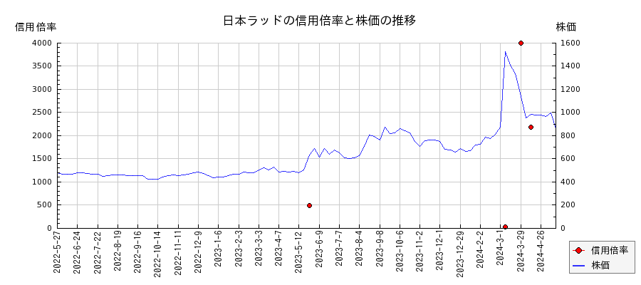 日本ラッドの信用倍率と株価のチャート