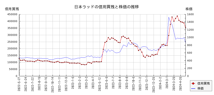 日本ラッドの信用買残と株価のチャート