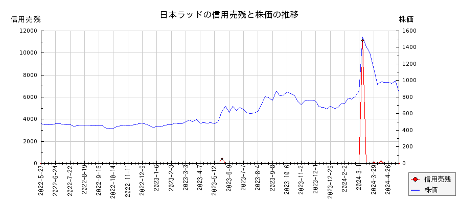 日本ラッドの信用売残と株価のチャート