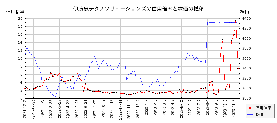 伊藤忠テクノソリューションズの信用倍率と株価のチャート