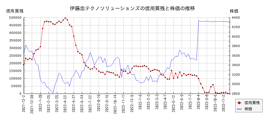伊藤忠テクノソリューションズの信用買残と株価のチャート
