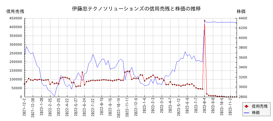 伊藤忠テクノソリューションズの信用売残と株価のチャート