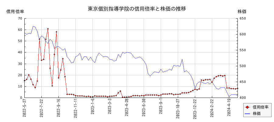 東京個別指導学院の信用倍率と株価のチャート