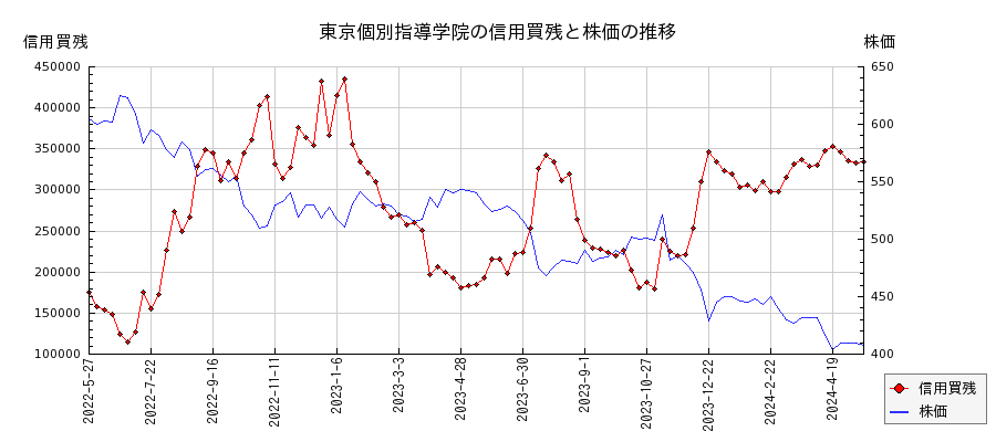 東京個別指導学院の信用買残と株価のチャート