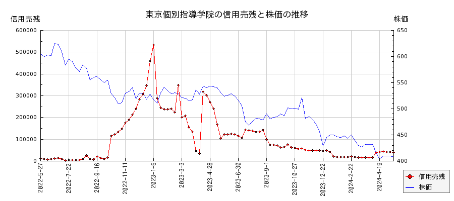 東京個別指導学院の信用売残と株価のチャート