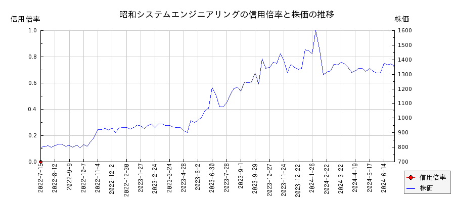 昭和システムエンジニアリングの信用倍率と株価のチャート