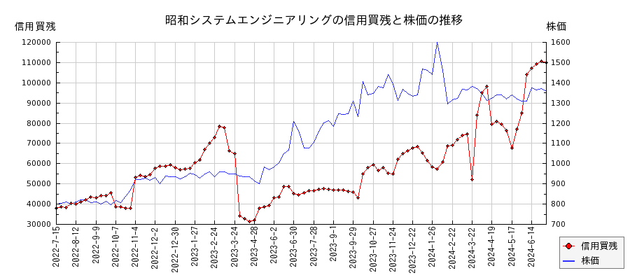 昭和システムエンジニアリングの信用買残と株価のチャート