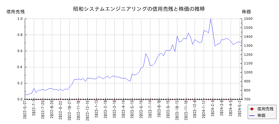 昭和システムエンジニアリングの信用売残と株価のチャート