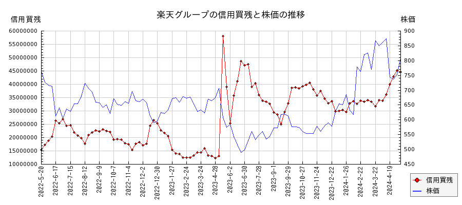 楽天グループの信用買残と株価のチャート