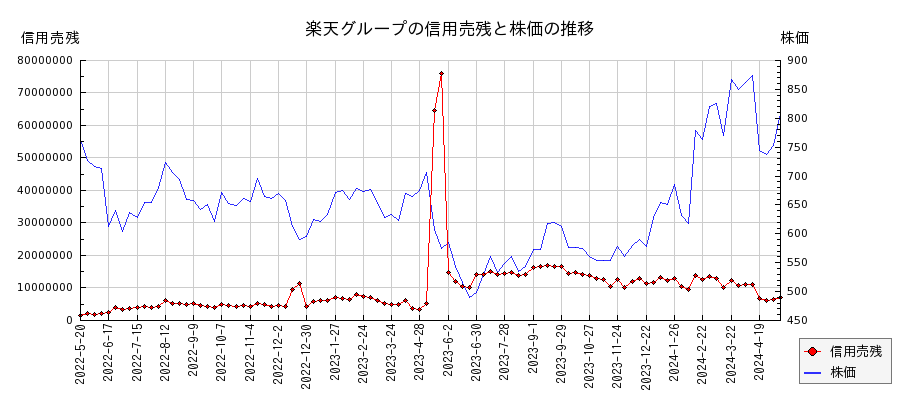 楽天グループの信用売残と株価のチャート