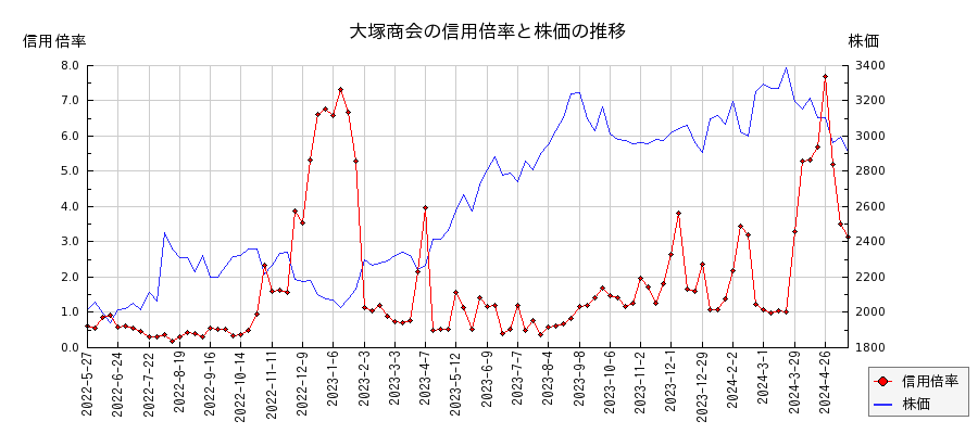 大塚商会の信用倍率と株価のチャート