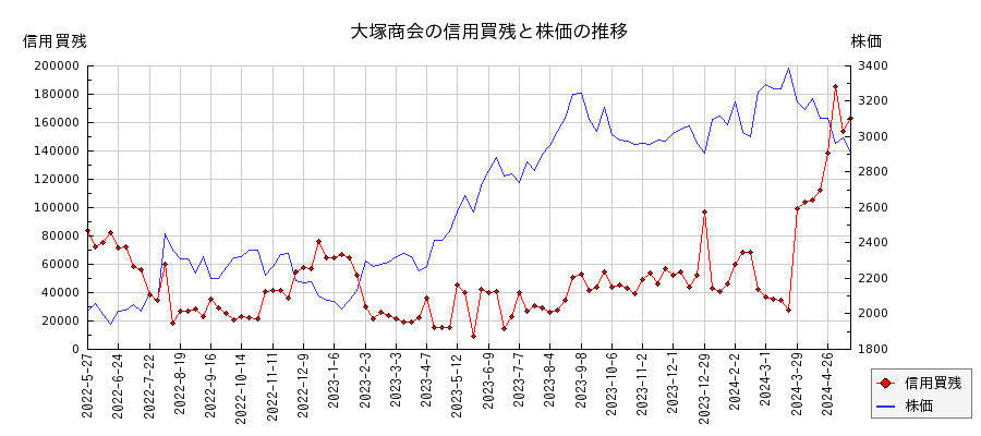 大塚商会の信用買残と株価のチャート