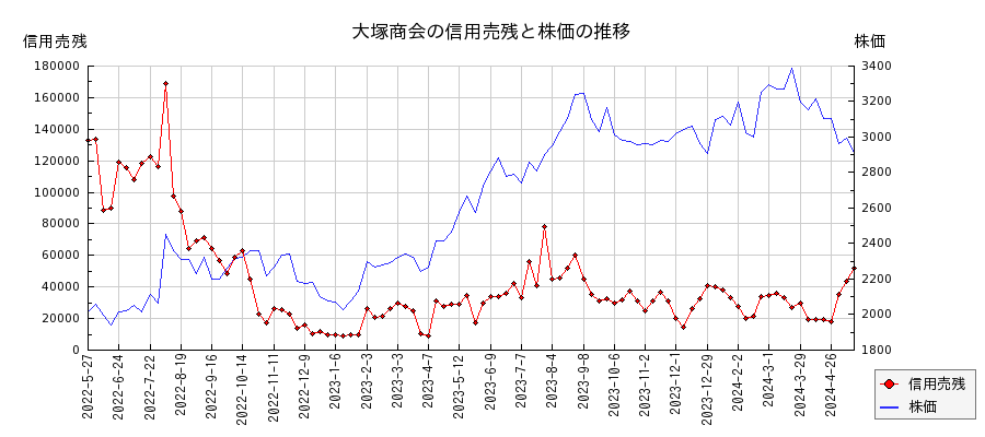 大塚商会の信用売残と株価のチャート