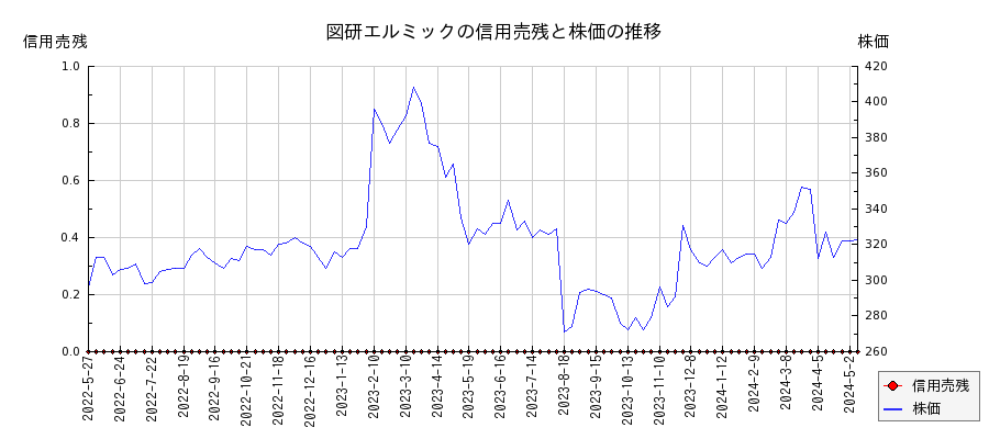 図研エルミックの信用売残と株価のチャート