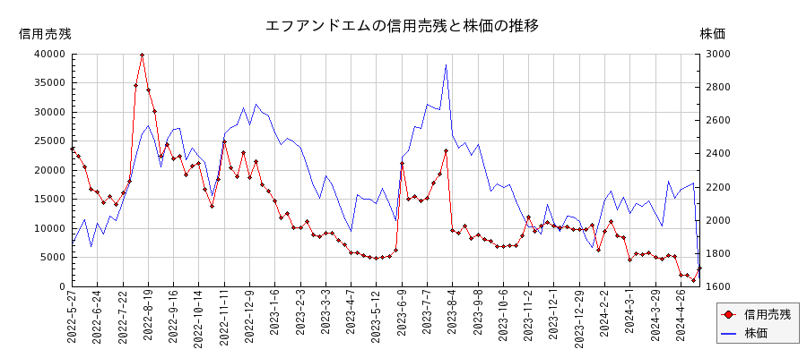 エフアンドエムの信用売残と株価のチャート