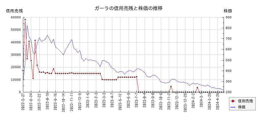 ガーラの信用売残と株価のチャート