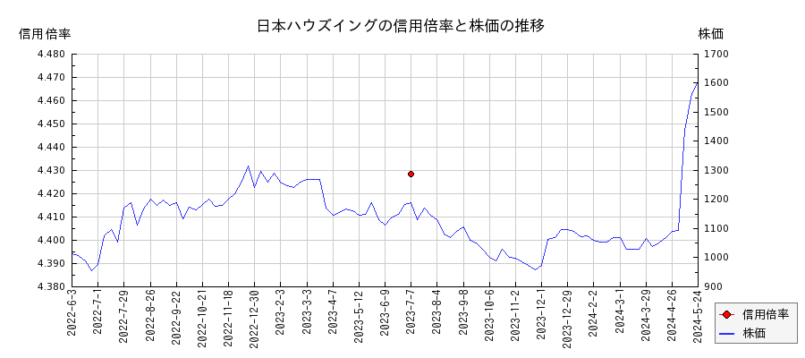 日本ハウズイングの信用倍率と株価のチャート