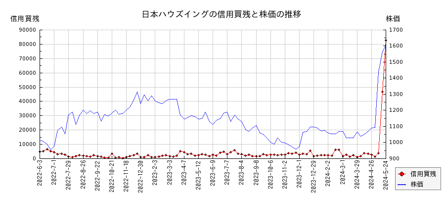 日本ハウズイングの信用買残と株価のチャート