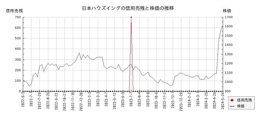 日本ハウズイングの信用売残と株価のチャート