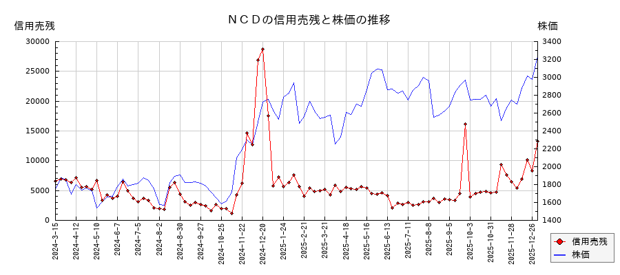 ＮＣＤの信用売残と株価のチャート