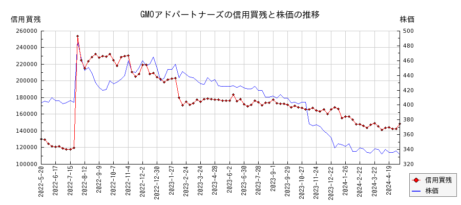 GMOアドパートナーズの信用買残と株価のチャート