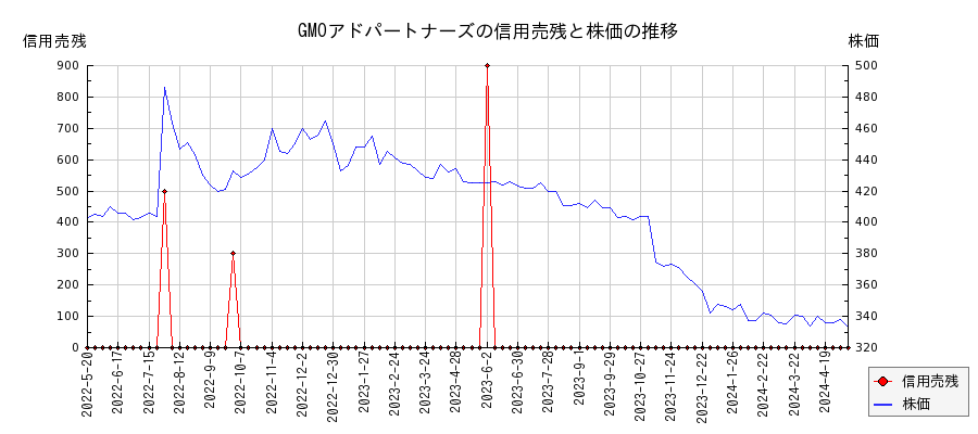 GMOアドパートナーズの信用売残と株価のチャート