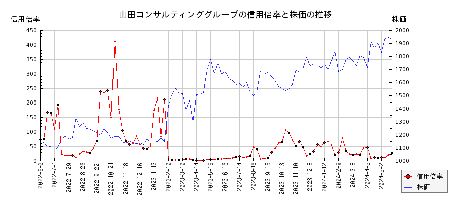 山田コンサルティンググループの信用倍率と株価のチャート