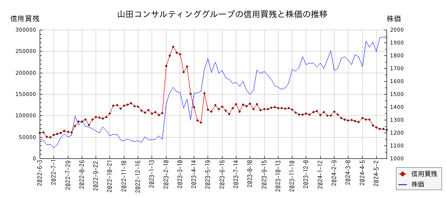山田コンサルティンググループの信用買残と株価のチャート