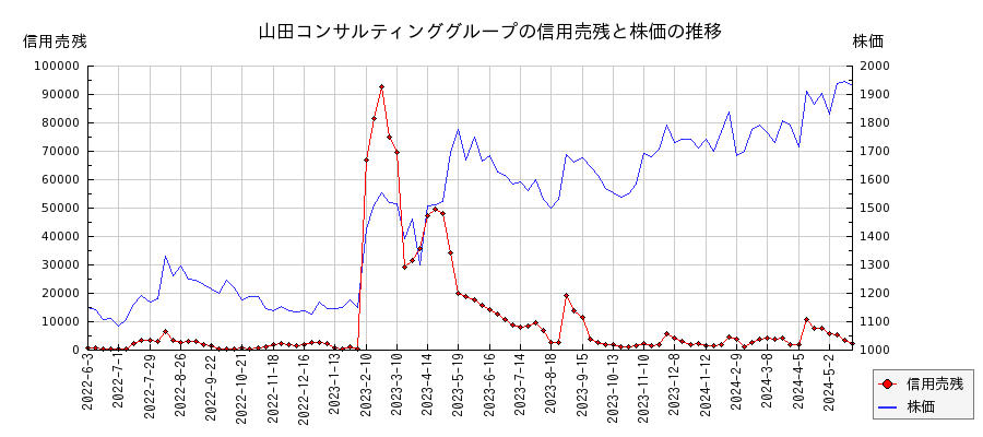 山田コンサルティンググループの信用売残と株価のチャート