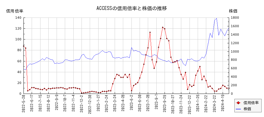 ACCESSの信用倍率と株価のチャート