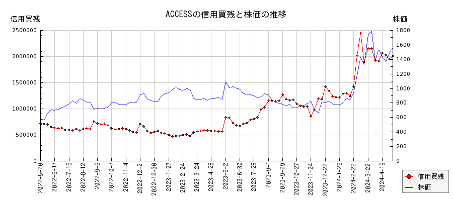 ACCESSの信用買残と株価のチャート
